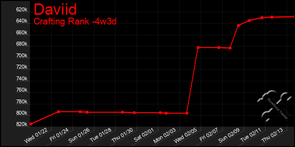 Last 31 Days Graph of Daviid