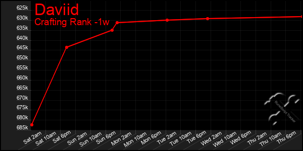 Last 7 Days Graph of Daviid