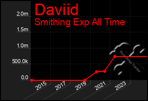 Total Graph of Daviid