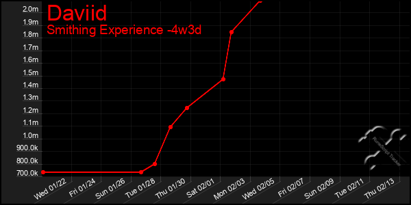 Last 31 Days Graph of Daviid