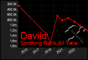 Total Graph of Daviid