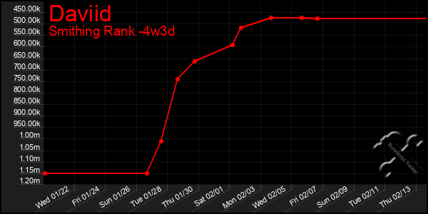 Last 31 Days Graph of Daviid