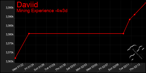 Last 31 Days Graph of Daviid