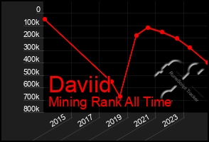 Total Graph of Daviid