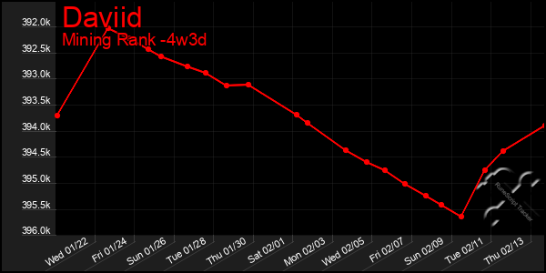 Last 31 Days Graph of Daviid