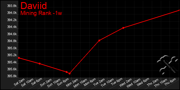 Last 7 Days Graph of Daviid