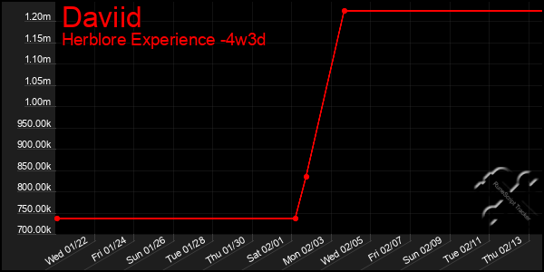 Last 31 Days Graph of Daviid