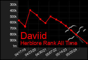 Total Graph of Daviid