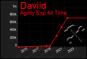 Total Graph of Daviid