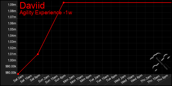 Last 7 Days Graph of Daviid