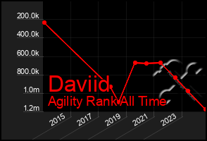 Total Graph of Daviid