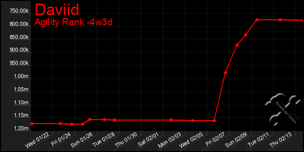 Last 31 Days Graph of Daviid