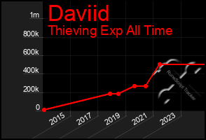 Total Graph of Daviid