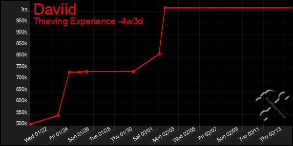 Last 31 Days Graph of Daviid