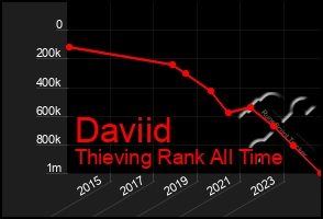 Total Graph of Daviid