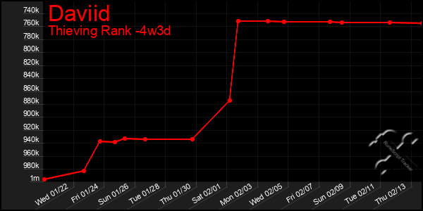 Last 31 Days Graph of Daviid