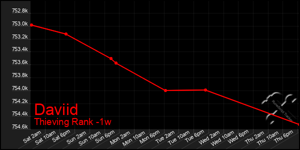 Last 7 Days Graph of Daviid