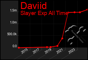 Total Graph of Daviid