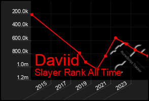 Total Graph of Daviid