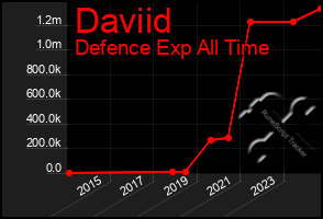 Total Graph of Daviid