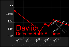 Total Graph of Daviid