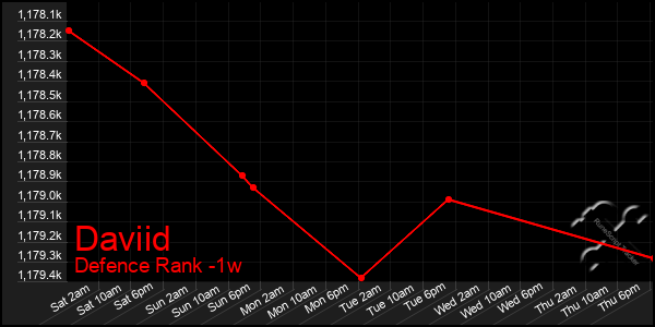 Last 7 Days Graph of Daviid