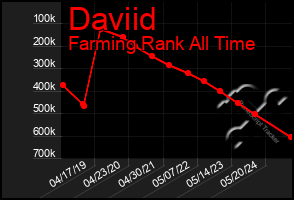 Total Graph of Daviid