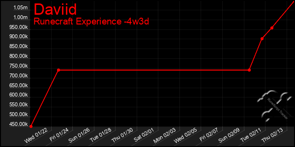 Last 31 Days Graph of Daviid