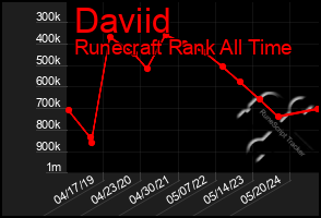 Total Graph of Daviid