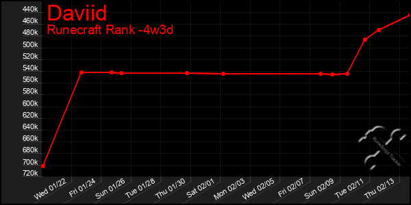 Last 31 Days Graph of Daviid