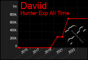 Total Graph of Daviid