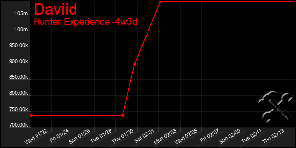 Last 31 Days Graph of Daviid