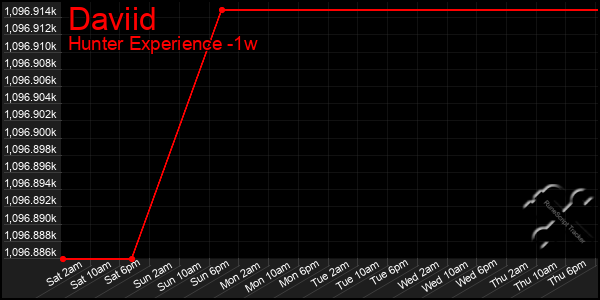 Last 7 Days Graph of Daviid