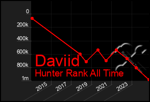 Total Graph of Daviid