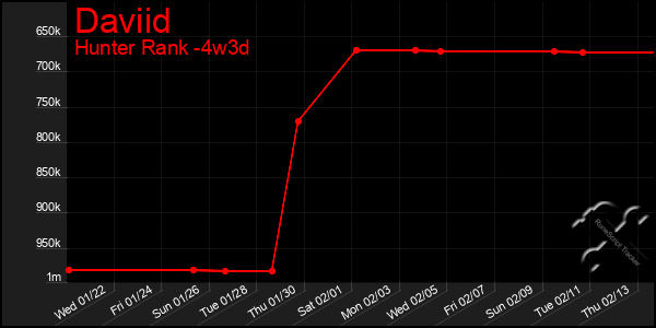 Last 31 Days Graph of Daviid