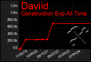 Total Graph of Daviid