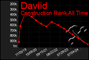 Total Graph of Daviid