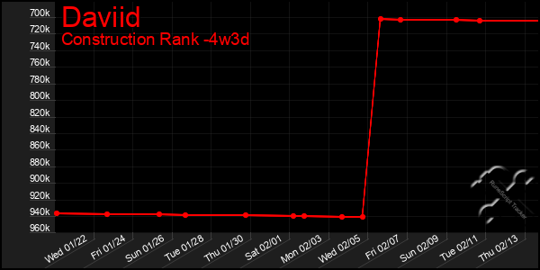 Last 31 Days Graph of Daviid