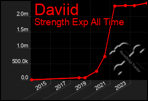 Total Graph of Daviid