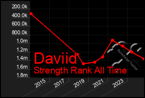 Total Graph of Daviid