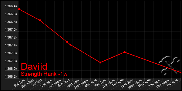 Last 7 Days Graph of Daviid