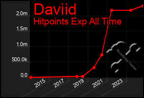 Total Graph of Daviid