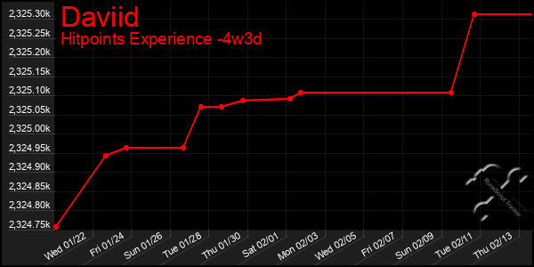 Last 31 Days Graph of Daviid