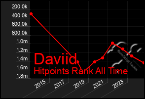 Total Graph of Daviid