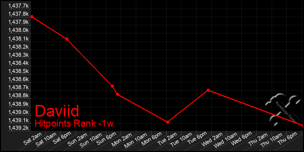 Last 7 Days Graph of Daviid