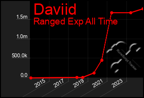 Total Graph of Daviid