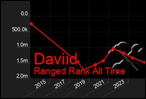 Total Graph of Daviid