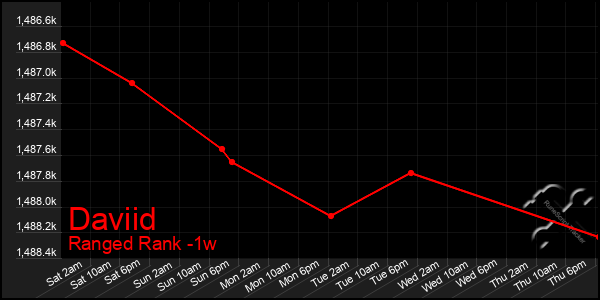 Last 7 Days Graph of Daviid