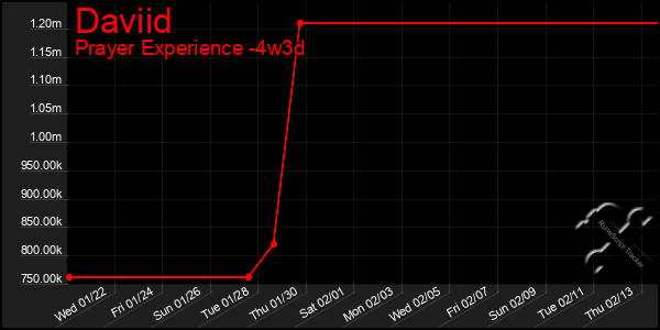 Last 31 Days Graph of Daviid