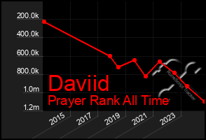 Total Graph of Daviid